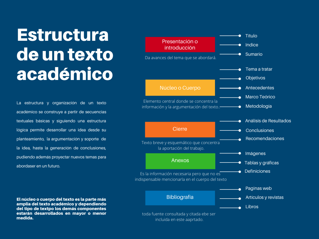 componentes de los textos academicos